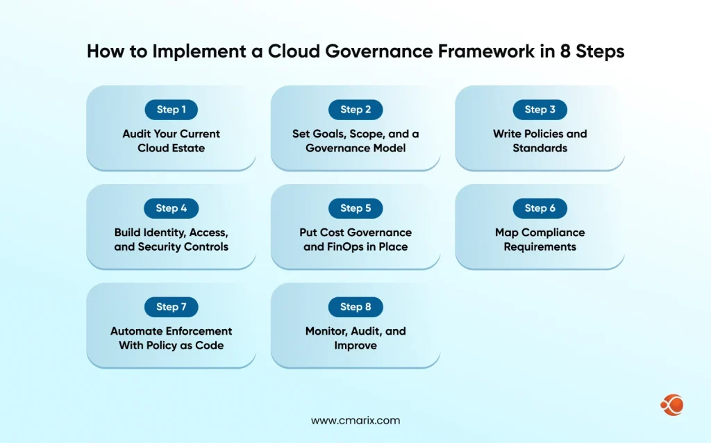 Steps for cloud governance implementation
