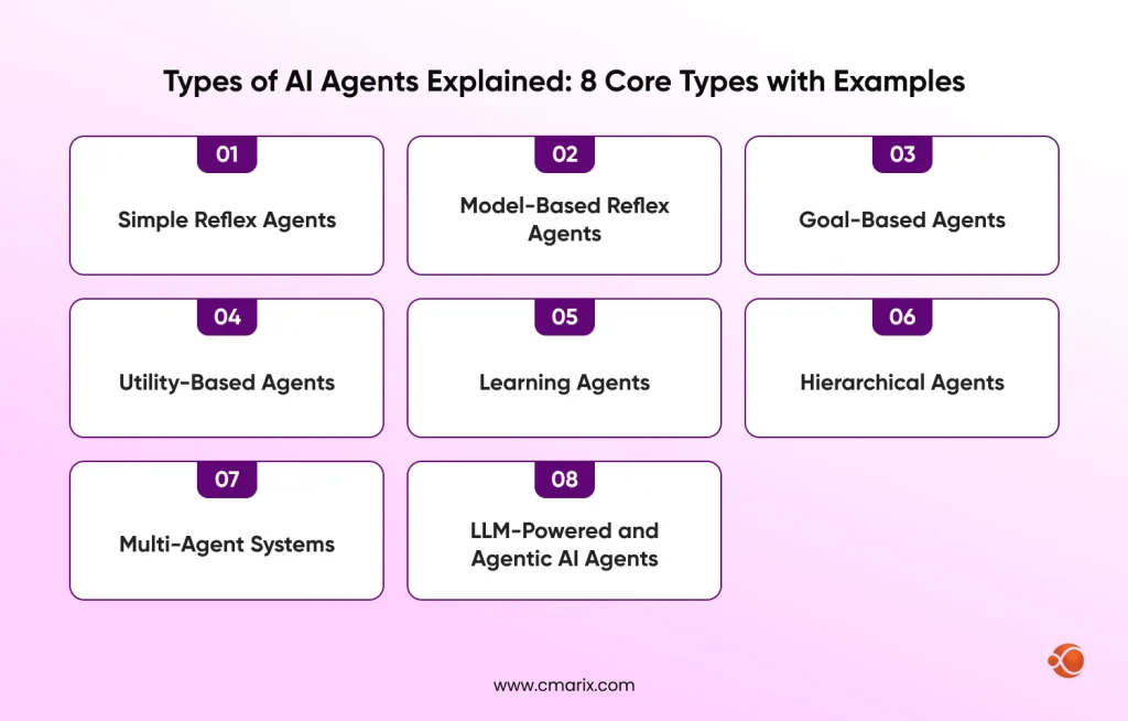 8 Types of AI Agents