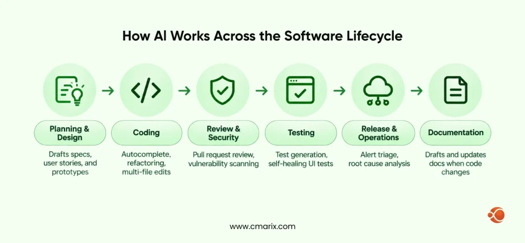 AI Work Across the Software Lifecycle