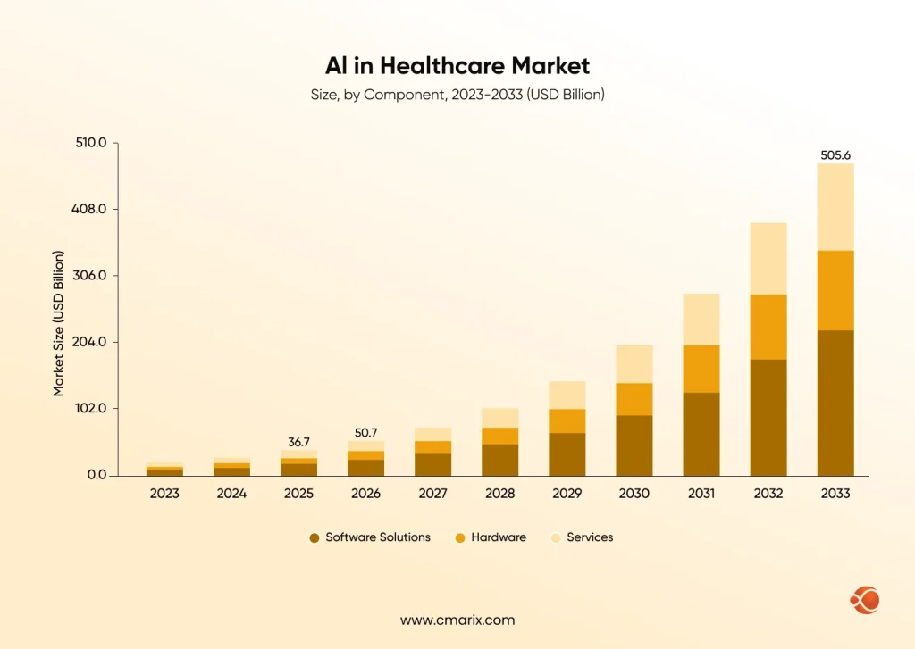 Growing AI market in healthcare sector