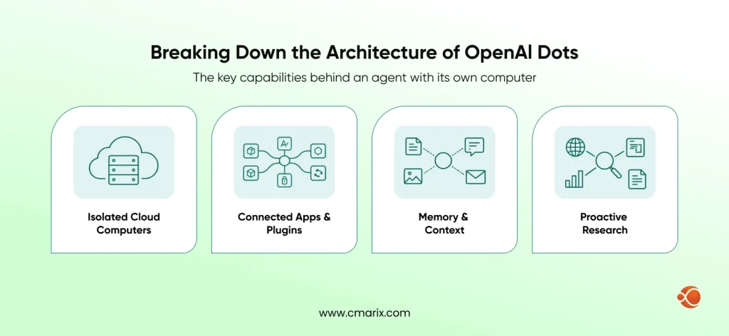 List of Architecture of OpenAI Dots