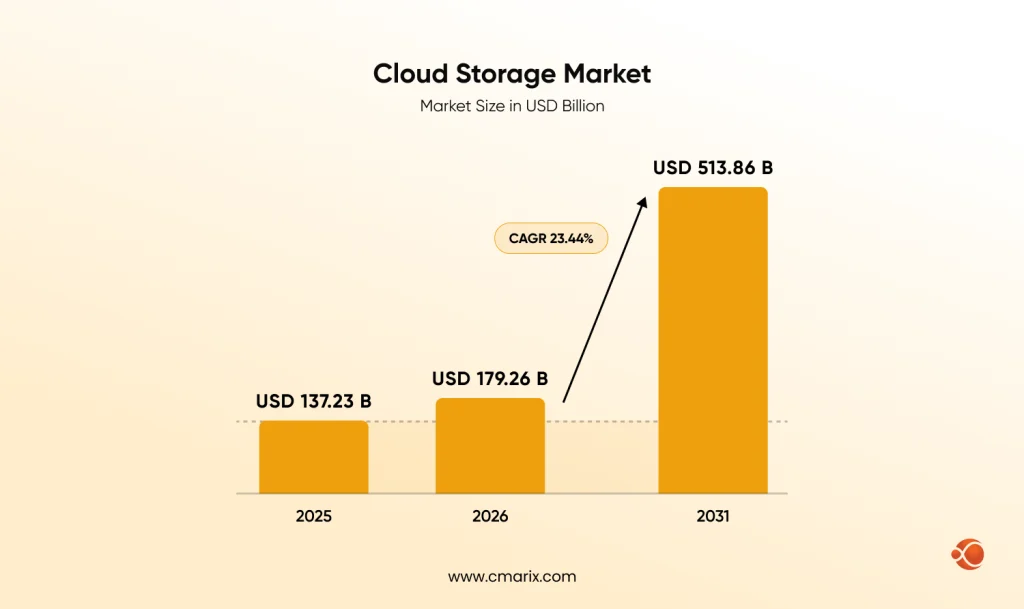 Cloud storage market growth projection chart