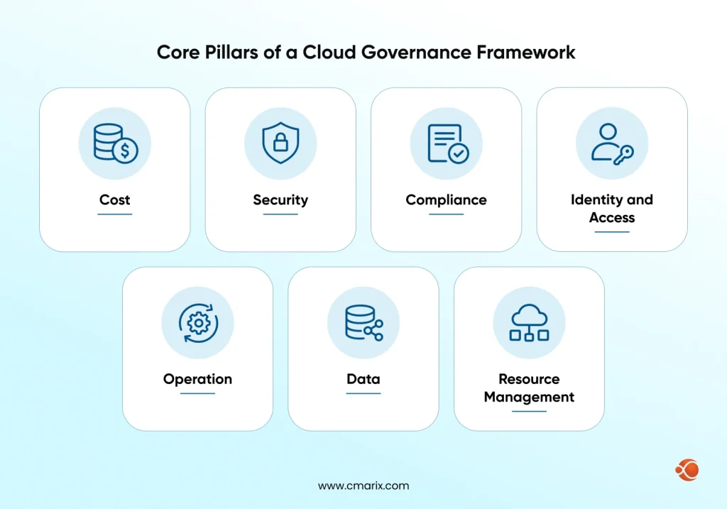 Key elements of cloud governance framework