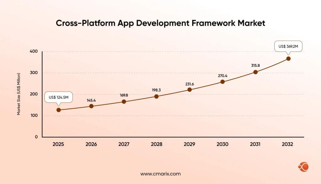 Cross-platform app development framework market