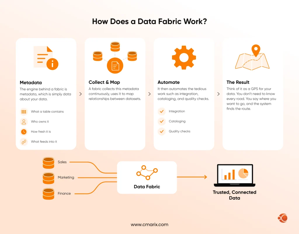 Data Fabric Work Flow