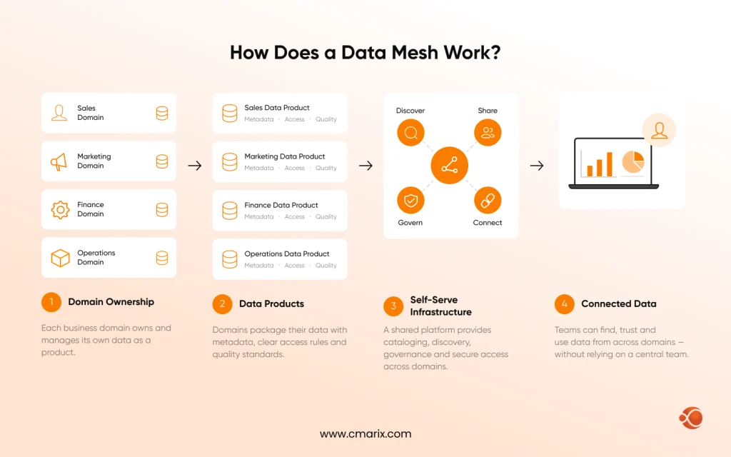 Data Mesh Work Flow