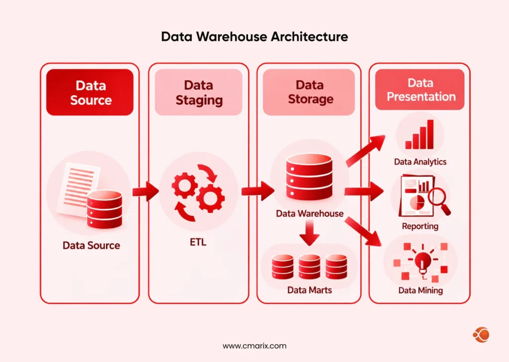 Data warehouse process overview
