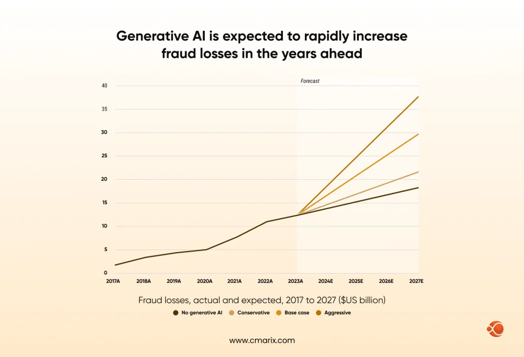 Increasing fraud losses due to AI