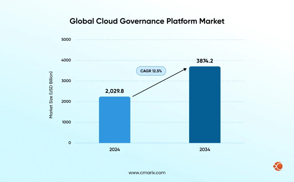 Market growth from 2024 to 2034