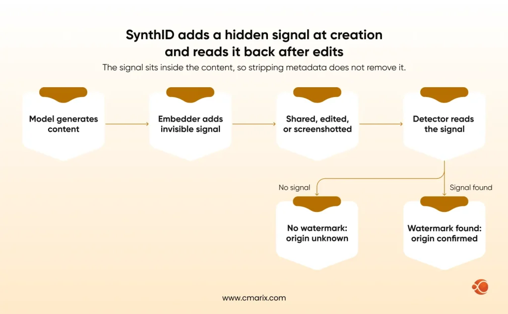 Process of SynthID watermarking work