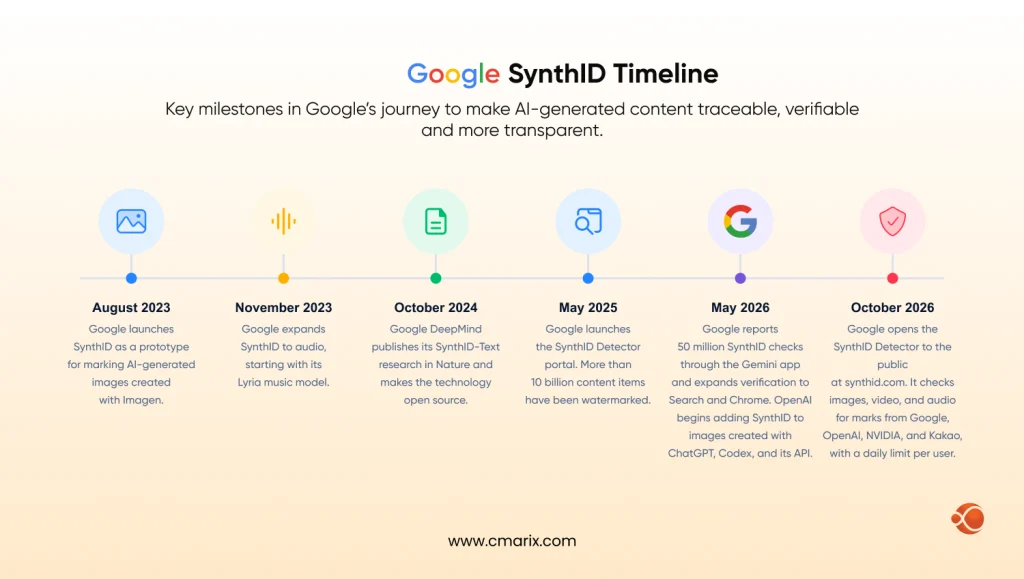 Timeline of Google SynthID milestones