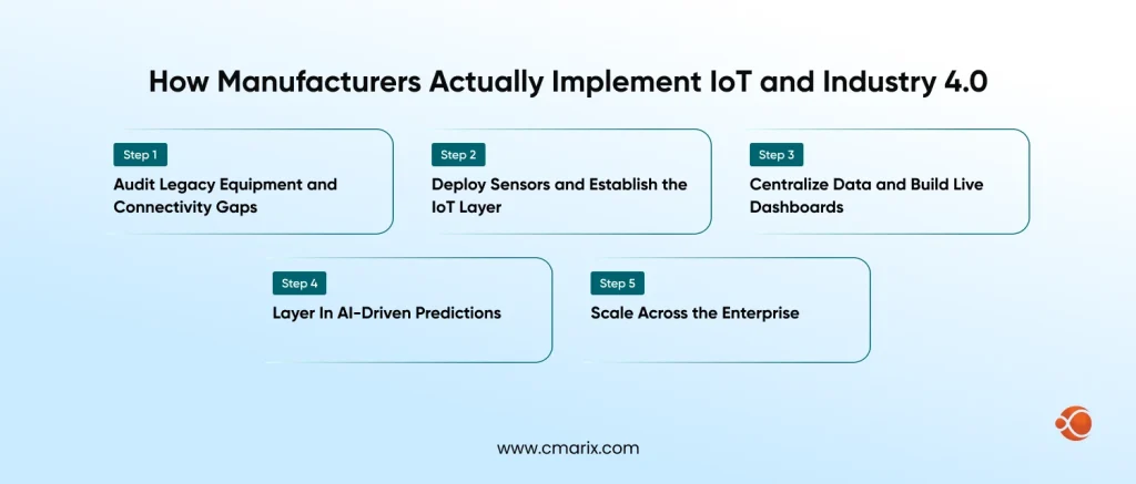 Implement IoT and Industry 4.0