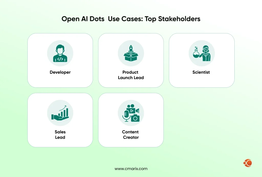 OpenAI Dots Use Cases