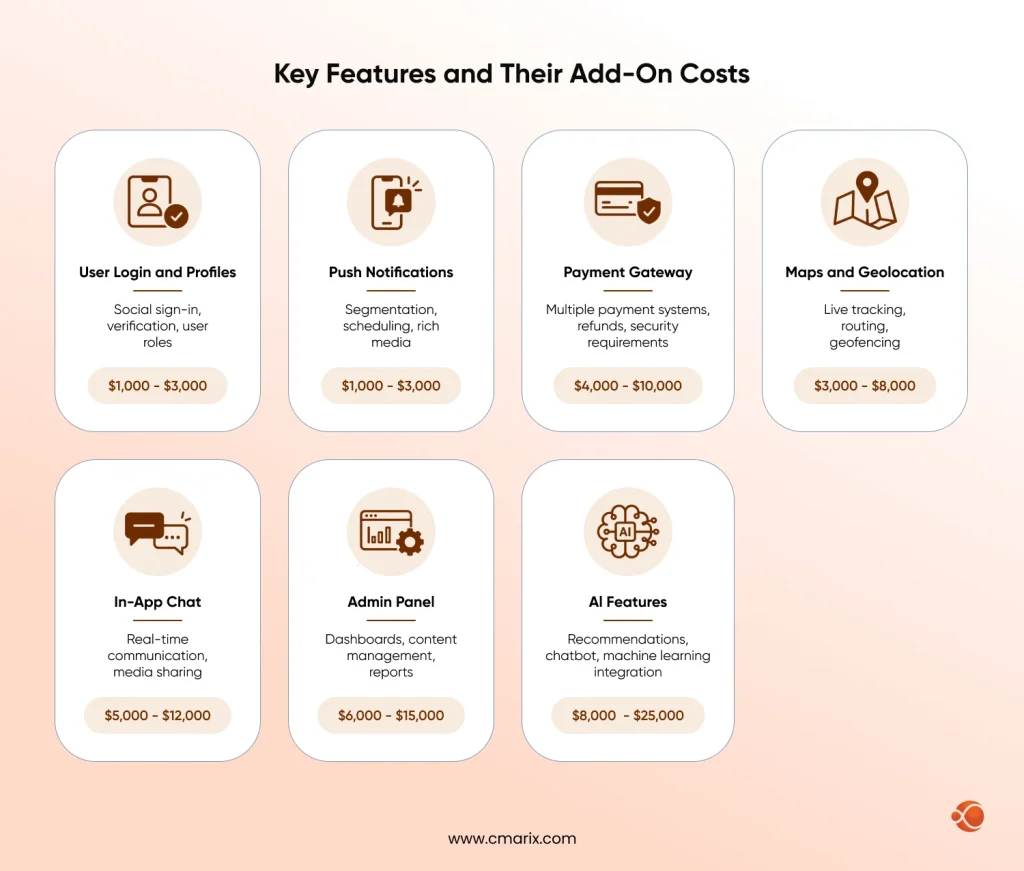 React Native App Development Cost by Feature